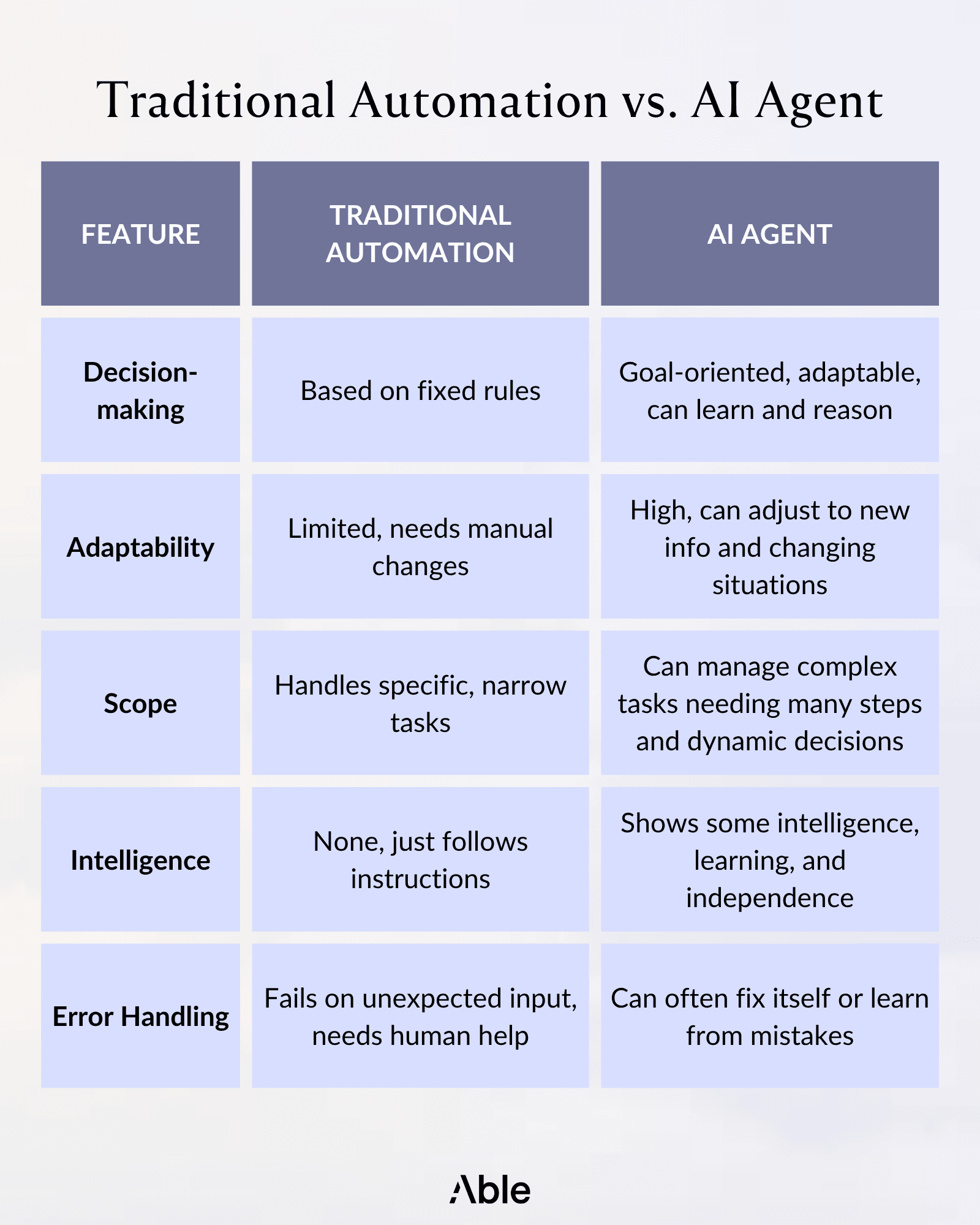 AI Agent vs Traditional Automation