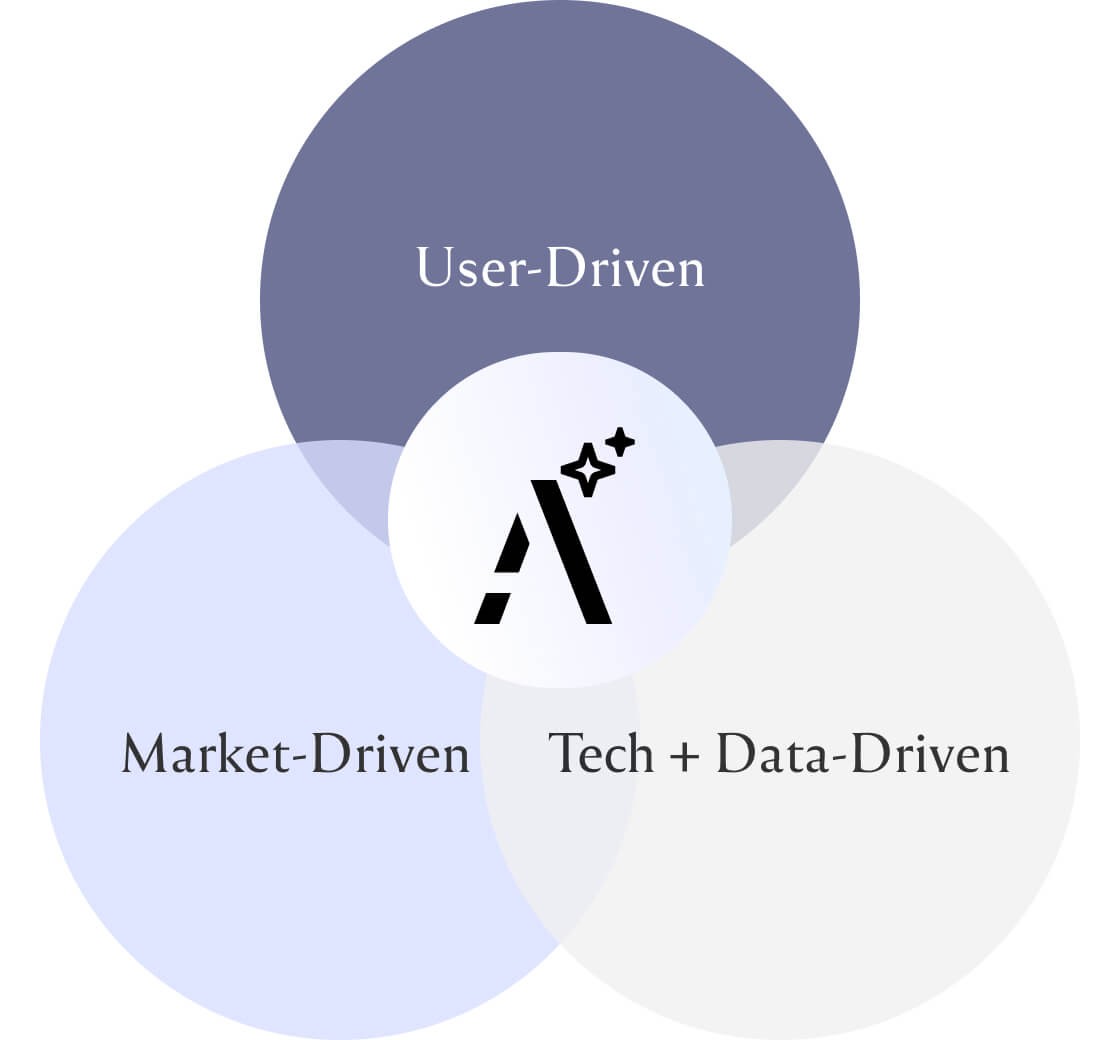 Image of a venn diagram showing Able's core competency at the intersection of User-driven, Market-driven and Tech+data-driven dimensions