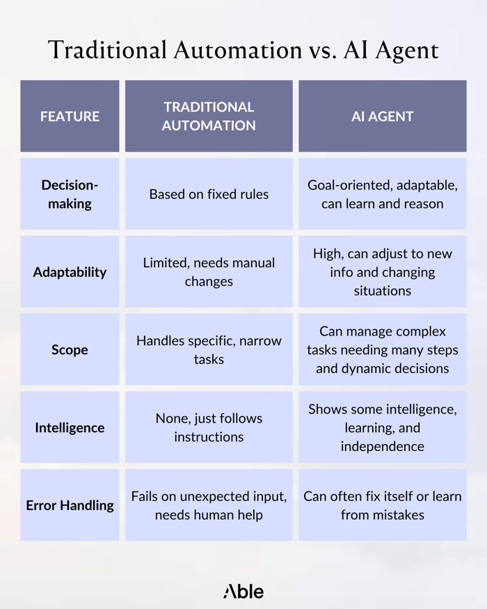 AI Agent vs Traditional Automation